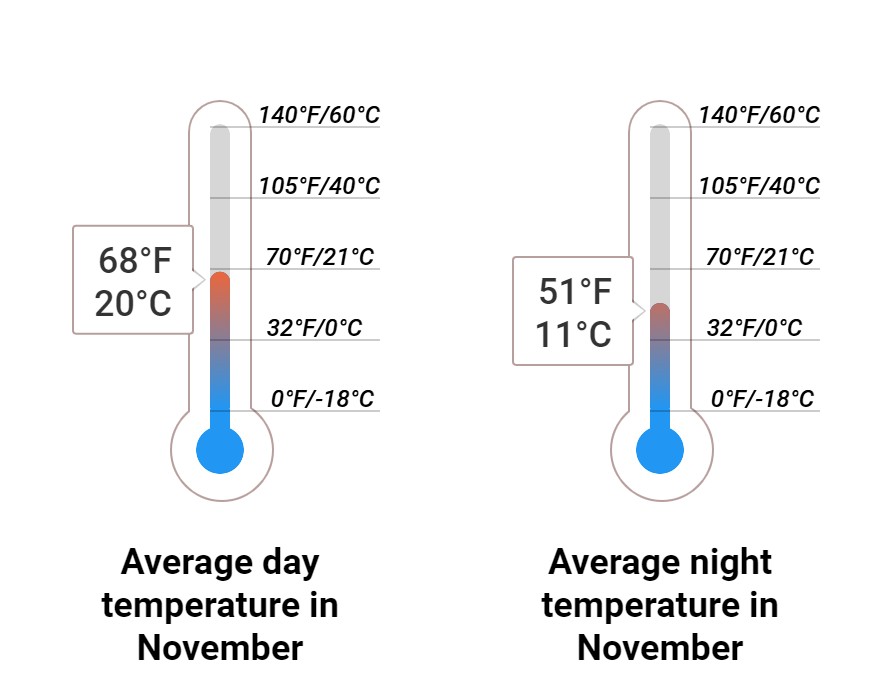 Average temperature